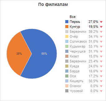 Круговая диаграмма. Выбор по умолчанию изменен, выбраны не все элементы