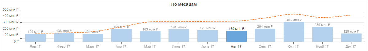 Диаграмма с динамикой по месяцам. Выбор по умолчанию изменен, выбран не последний месяц