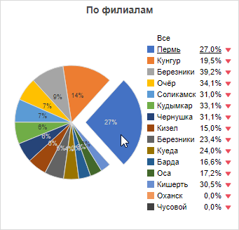 Пример круговой диаграммы. Указатель мыши наведен на сектор, соответствующий ему элемент легенды подчеркнут