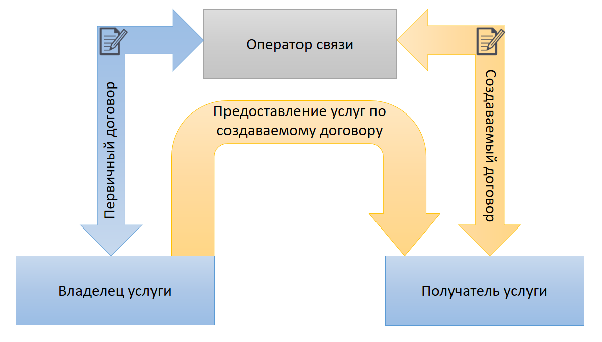Схема Модуль «Создание договора»