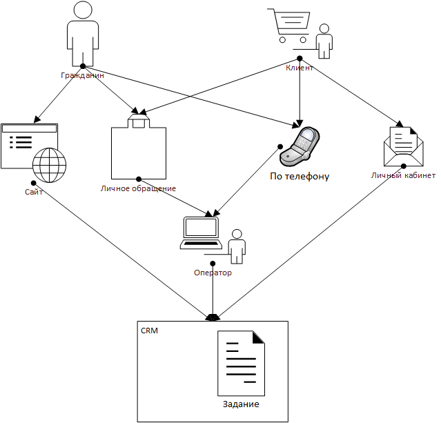 Схема обработки обращений