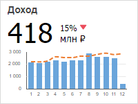 Виджет для сравнения плановых и фактических данных по показателю в динамике
