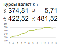 Виджет для просмотра курсов валют