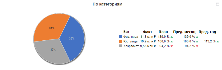 Пример круговой диаграммы с расширенной легендой