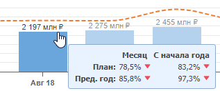 Пример фрагмента диаграммы с динамикой по месяцам. Указатель мыши наведен на столбик, отображается всплывающая подсказка с плановыми данными
